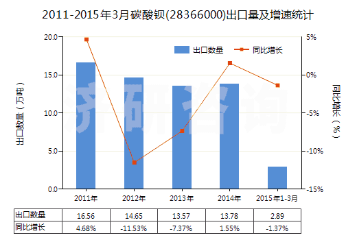 2011-2015年3月碳酸鋇(28366000)出口量及增速統(tǒng)計(jì)